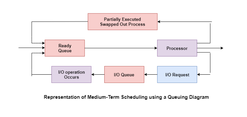 Medium Term Scheduling